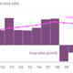 Worldwide-annual-soup-sales-Soup-sales-Soup-sales-growth_chartbuilder